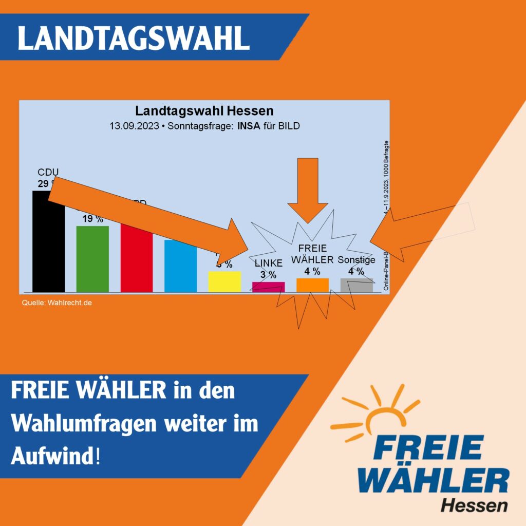 FREIE WÄHLER in den Wahlumfragen weiter im Aufwind!